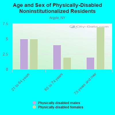 Age and Sex of Physically-Disabled Noninstitutionalized Residents