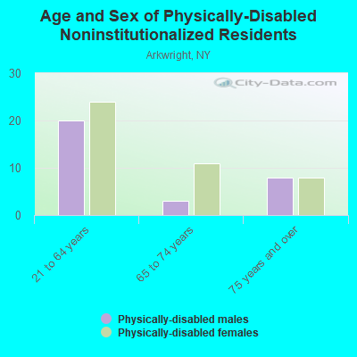 Age and Sex of Physically-Disabled Noninstitutionalized Residents