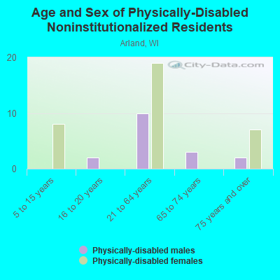 Age and Sex of Physically-Disabled Noninstitutionalized Residents