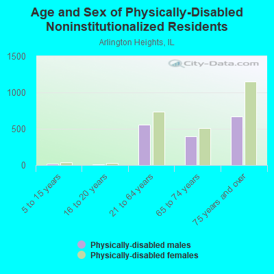 Age and Sex of Physically-Disabled Noninstitutionalized Residents