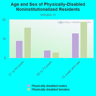 Age and Sex of Physically-Disabled Noninstitutionalized Residents