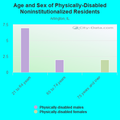 Age and Sex of Physically-Disabled Noninstitutionalized Residents