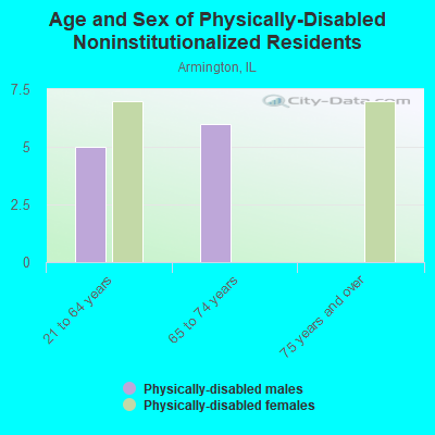 Age and Sex of Physically-Disabled Noninstitutionalized Residents