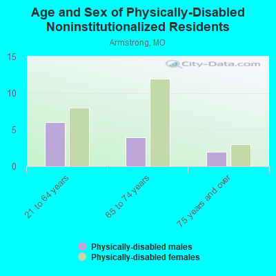 Age and Sex of Physically-Disabled Noninstitutionalized Residents