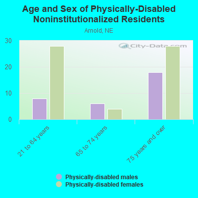 Age and Sex of Physically-Disabled Noninstitutionalized Residents