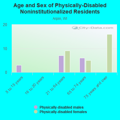 Age and Sex of Physically-Disabled Noninstitutionalized Residents