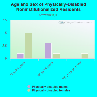 Age and Sex of Physically-Disabled Noninstitutionalized Residents