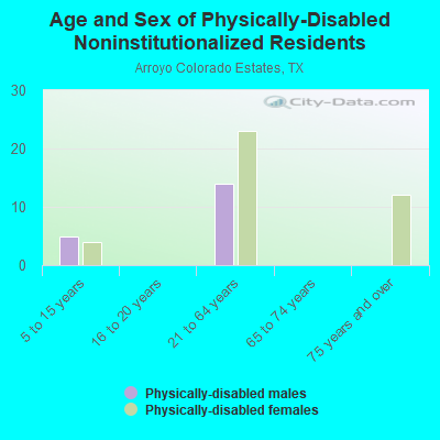 Age and Sex of Physically-Disabled Noninstitutionalized Residents