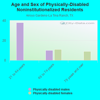 Age and Sex of Physically-Disabled Noninstitutionalized Residents