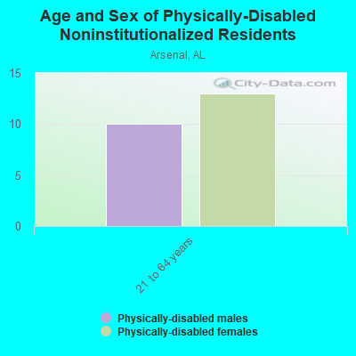 Age and Sex of Physically-Disabled Noninstitutionalized Residents