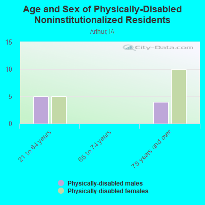 Age and Sex of Physically-Disabled Noninstitutionalized Residents