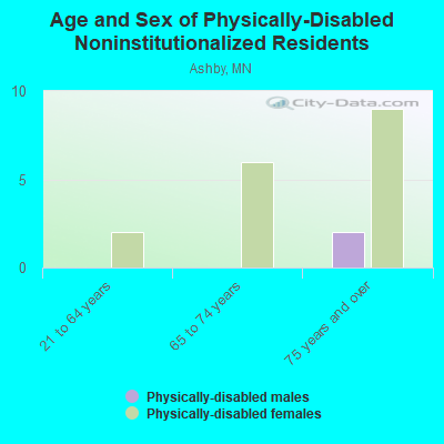 Age and Sex of Physically-Disabled Noninstitutionalized Residents