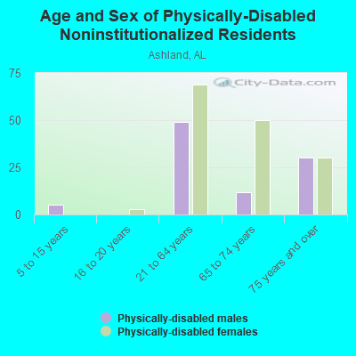 Age and Sex of Physically-Disabled Noninstitutionalized Residents