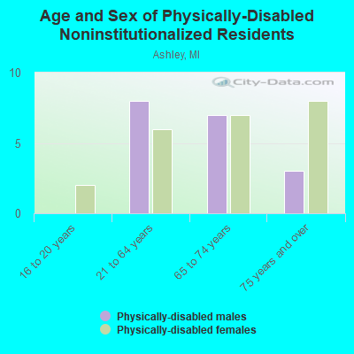 Age and Sex of Physically-Disabled Noninstitutionalized Residents