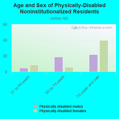 Age and Sex of Physically-Disabled Noninstitutionalized Residents