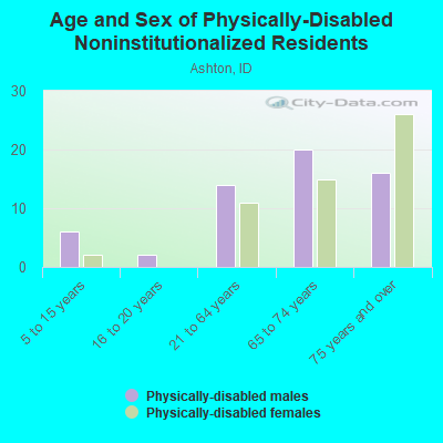 Age and Sex of Physically-Disabled Noninstitutionalized Residents