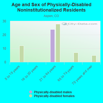 Age and Sex of Physically-Disabled Noninstitutionalized Residents