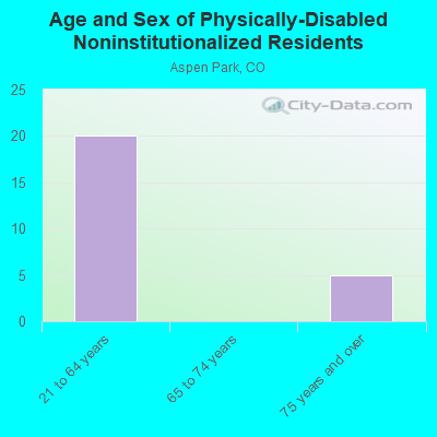 Age and Sex of Physically-Disabled Noninstitutionalized Residents