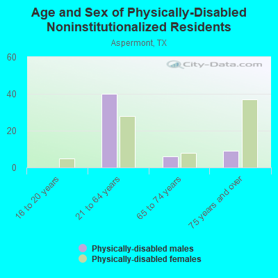 Age and Sex of Physically-Disabled Noninstitutionalized Residents