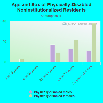 Age and Sex of Physically-Disabled Noninstitutionalized Residents