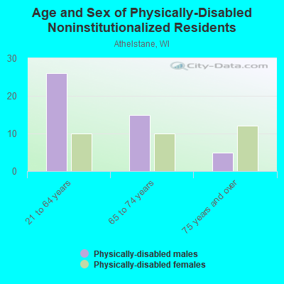 Age and Sex of Physically-Disabled Noninstitutionalized Residents