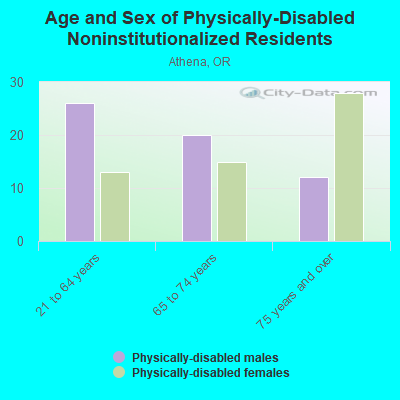 Age and Sex of Physically-Disabled Noninstitutionalized Residents