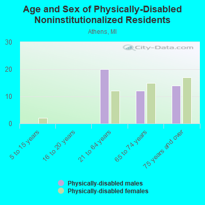 Age and Sex of Physically-Disabled Noninstitutionalized Residents