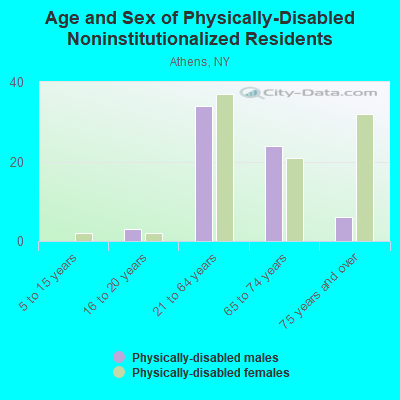 Age and Sex of Physically-Disabled Noninstitutionalized Residents