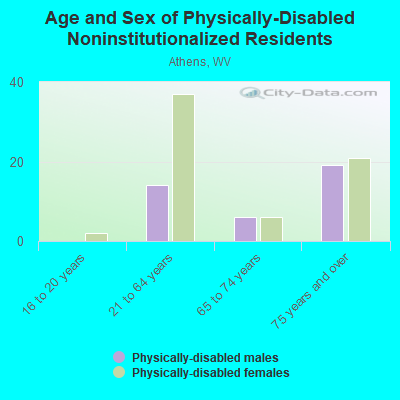 Age and Sex of Physically-Disabled Noninstitutionalized Residents