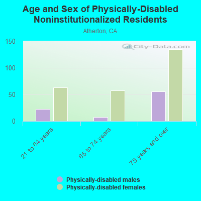 Age and Sex of Physically-Disabled Noninstitutionalized Residents