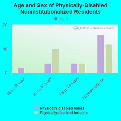 Age and Sex of Physically-Disabled Noninstitutionalized Residents