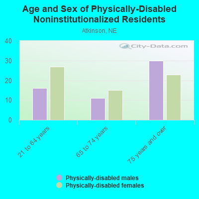 Age and Sex of Physically-Disabled Noninstitutionalized Residents