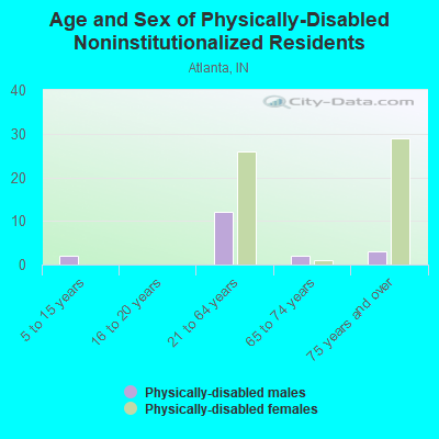 Age and Sex of Physically-Disabled Noninstitutionalized Residents