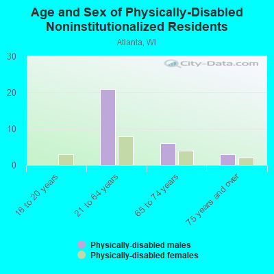 Age and Sex of Physically-Disabled Noninstitutionalized Residents