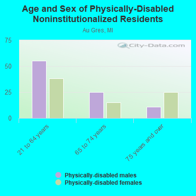 Age and Sex of Physically-Disabled Noninstitutionalized Residents