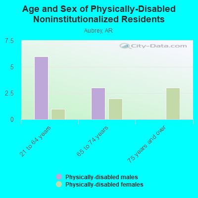 Age and Sex of Physically-Disabled Noninstitutionalized Residents