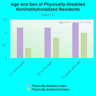 Age and Sex of Physically-Disabled Noninstitutionalized Residents