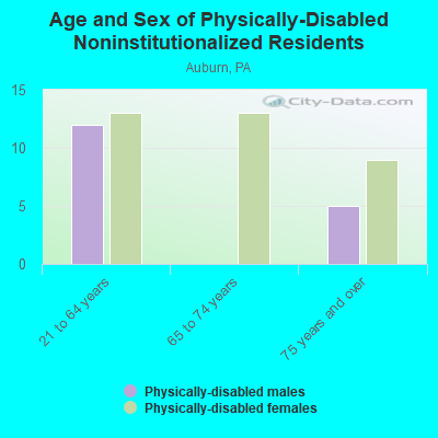 Age and Sex of Physically-Disabled Noninstitutionalized Residents