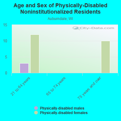 Age and Sex of Physically-Disabled Noninstitutionalized Residents