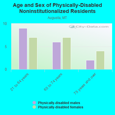 Age and Sex of Physically-Disabled Noninstitutionalized Residents