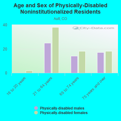 Age and Sex of Physically-Disabled Noninstitutionalized Residents