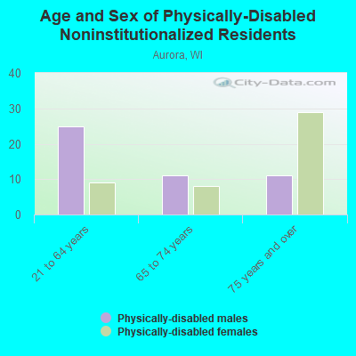 Age and Sex of Physically-Disabled Noninstitutionalized Residents