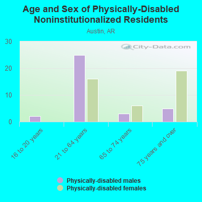 Age and Sex of Physically-Disabled Noninstitutionalized Residents