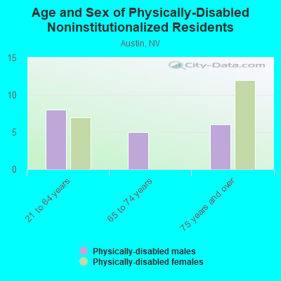 Age and Sex of Physically-Disabled Noninstitutionalized Residents