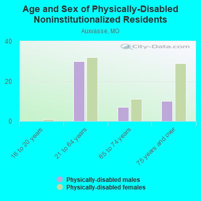 Age and Sex of Physically-Disabled Noninstitutionalized Residents