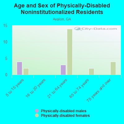 Age and Sex of Physically-Disabled Noninstitutionalized Residents