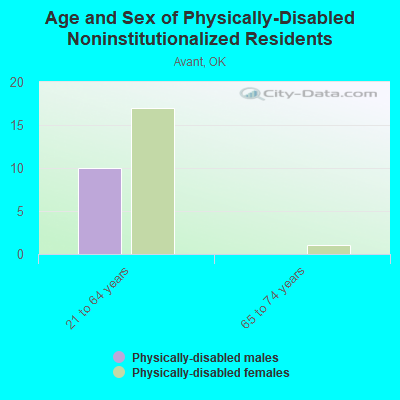 Age and Sex of Physically-Disabled Noninstitutionalized Residents