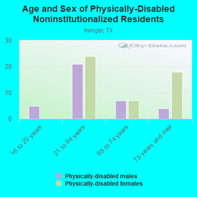 Age and Sex of Physically-Disabled Noninstitutionalized Residents