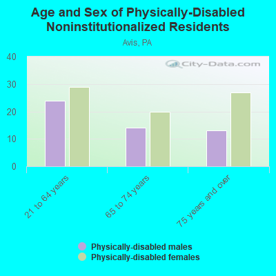 Age and Sex of Physically-Disabled Noninstitutionalized Residents