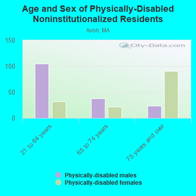 Age and Sex of Physically-Disabled Noninstitutionalized Residents